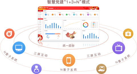 智慧党建系统优势之统一后台，三屏互动（“1+3+N”模式）